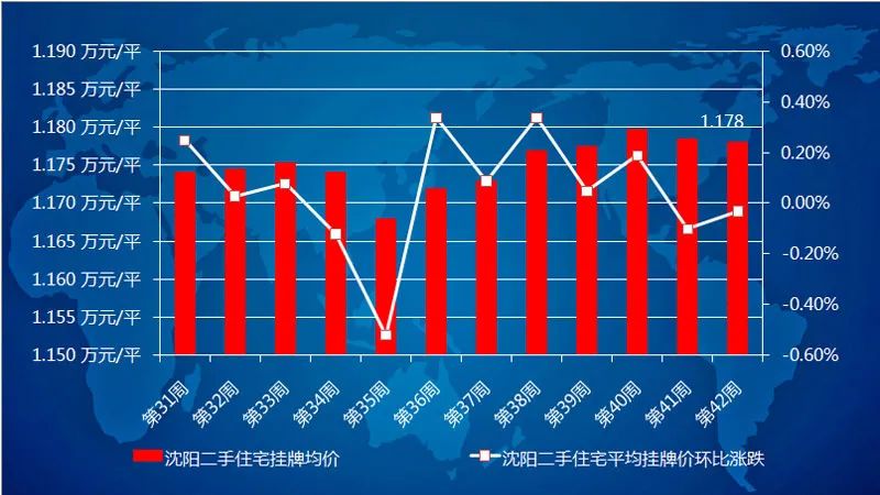 2020年第42周沈阳二手住宅市场挂牌价稳定，老房占比升