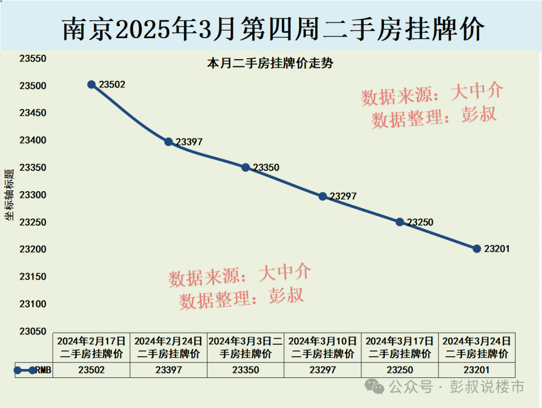 南京楼市2025年3月第四周数据：二手房挂牌价跌且在售量增