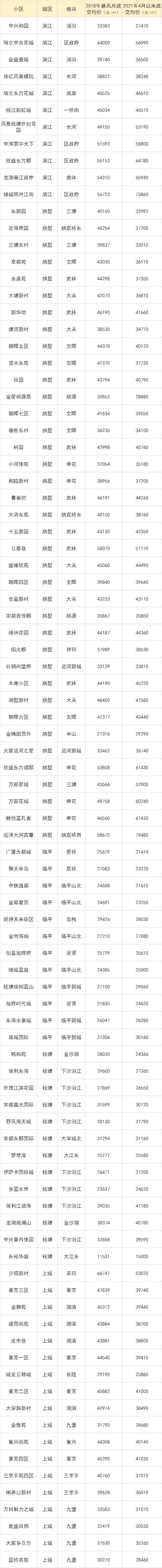 杭州二手房市场火热，近五成小区成交均价超2018年最高点