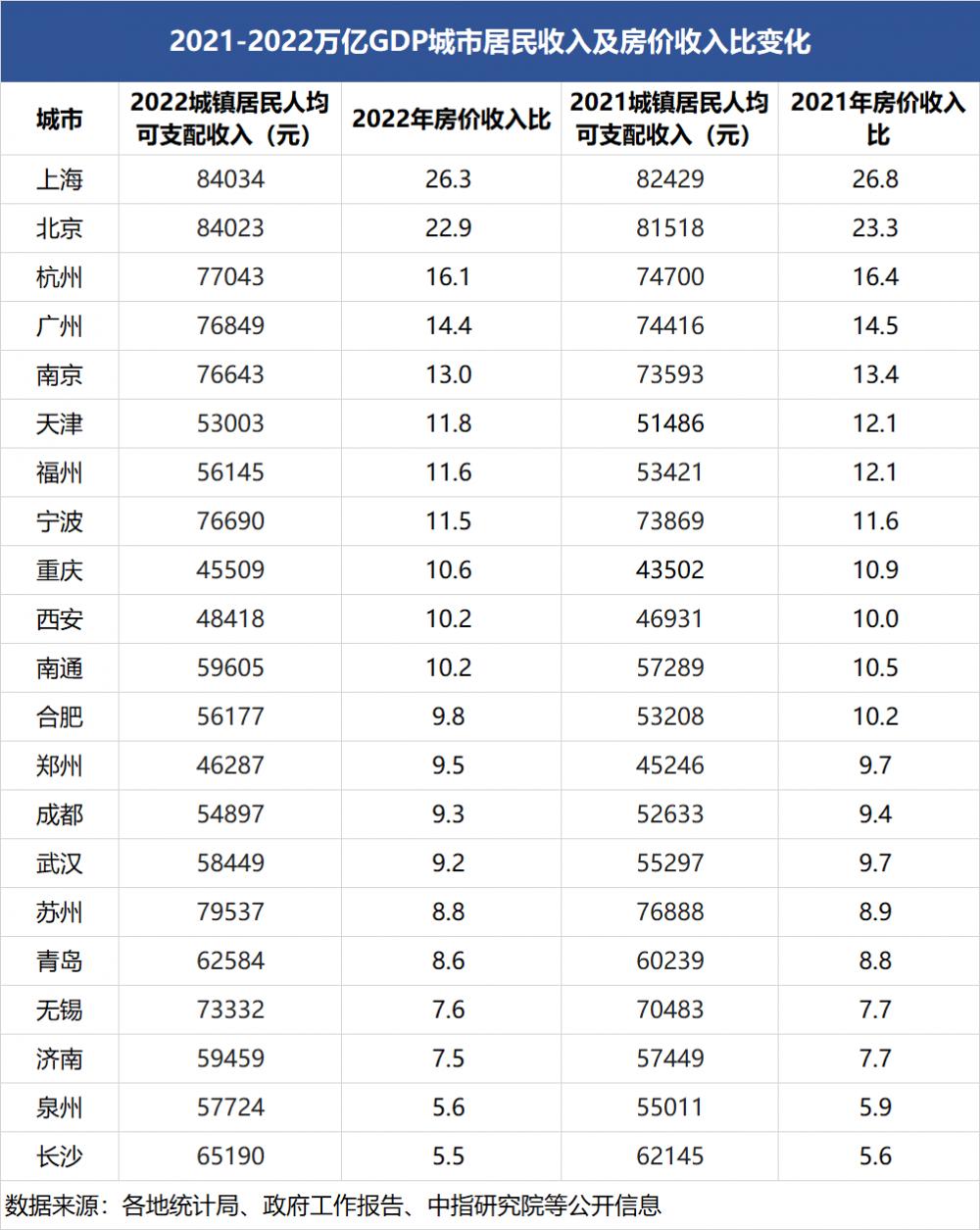 21世纪经济报道：聚焦24个万亿GDP城市房价收入比（深圳等3城未发布数据）
