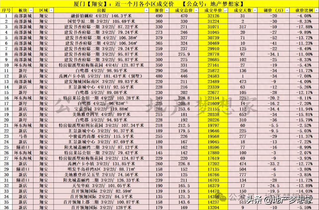 本轮各区真实二手房源成交价第5期：翔安二手房成交数据解析