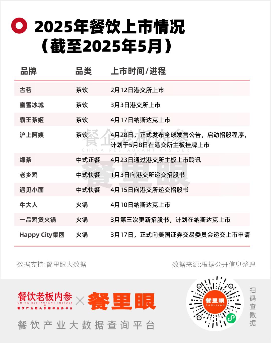 10余家餐企排队IPO，又一轮上市潮来袭__10余家餐企排队IPO，又一轮上市潮来袭