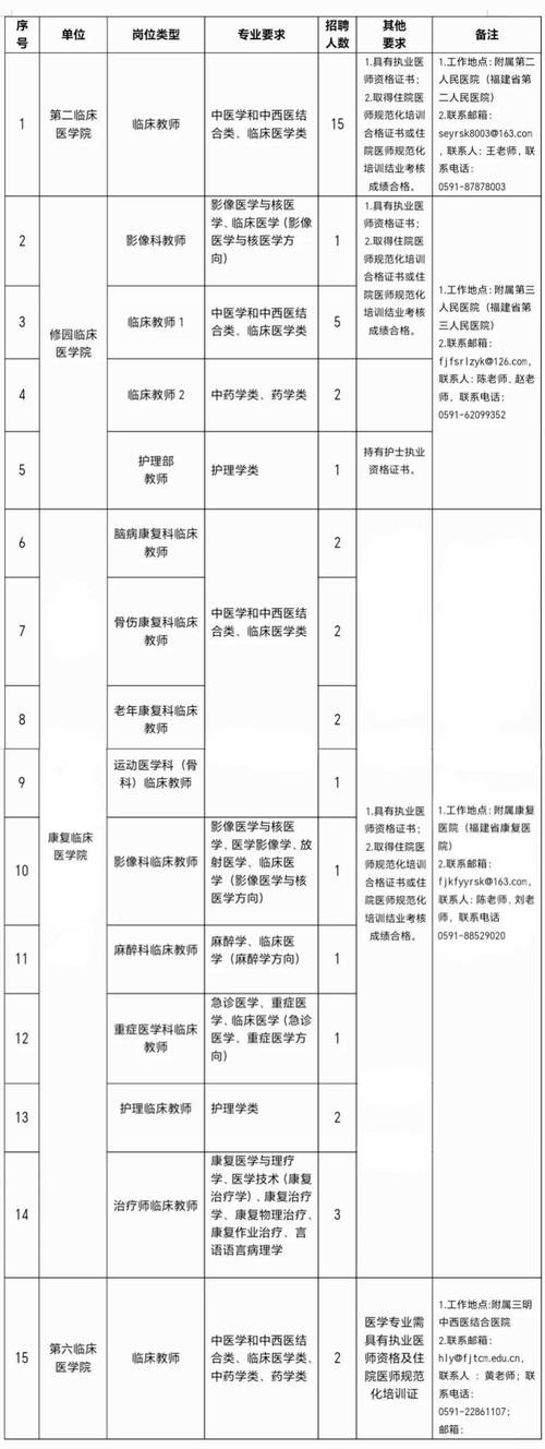 福建最新招聘信息来了！ 含编内 ！