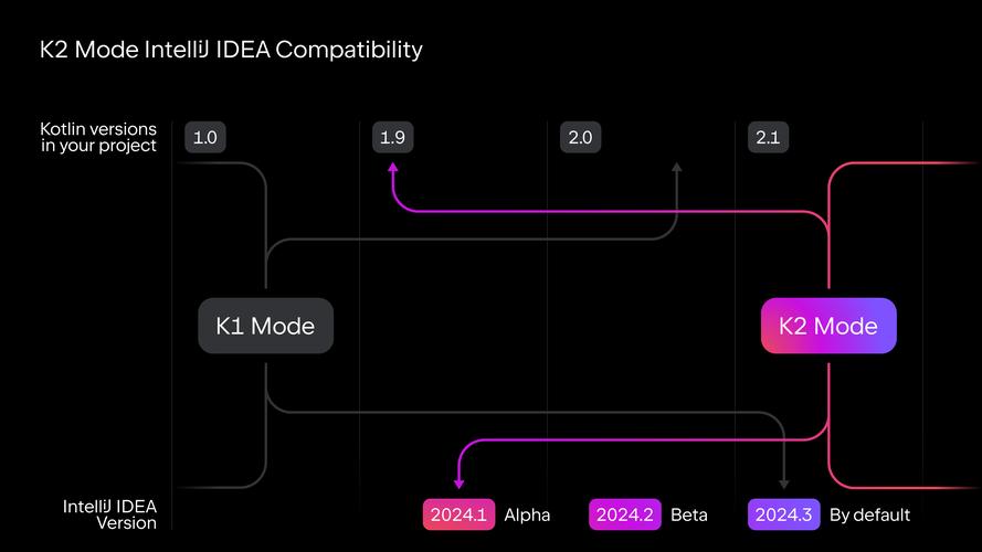 IntelliJ IDEA K2 编译器_2025.1 Kotlin K2 模式_intellij idea 2025