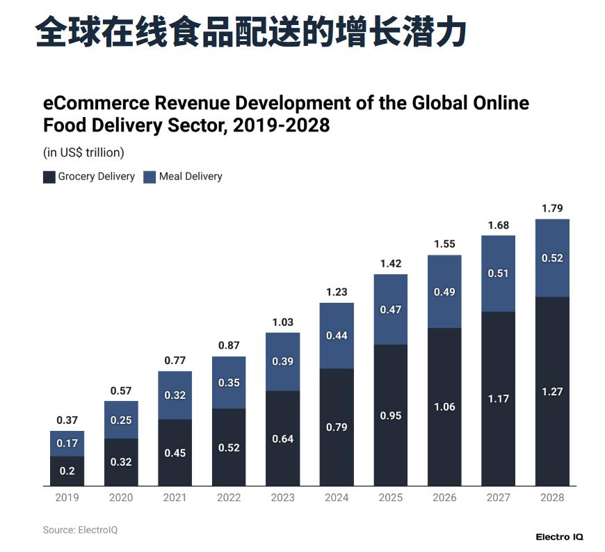 全球即时零售洗牌，中国版Uber Eats与美团巴西相遇_全球即时零售洗牌，中国版Uber Eats与美团巴西相遇_
