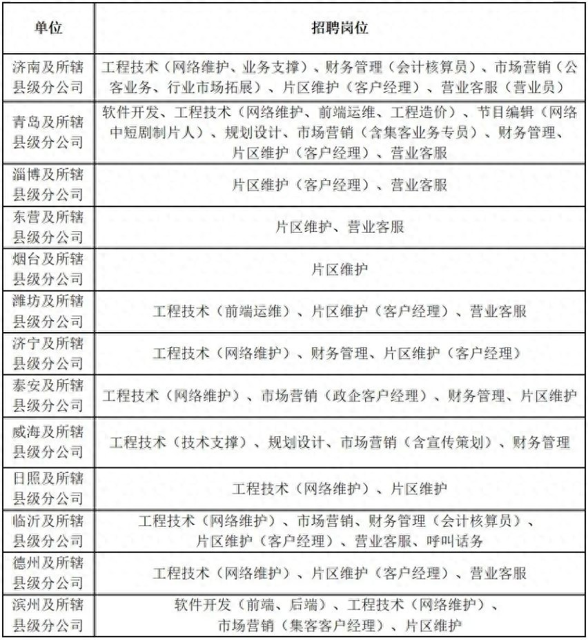 中国广电山东网络有限公司 招聘信息 _ 山东广电网络公司 人才招聘 _招聘