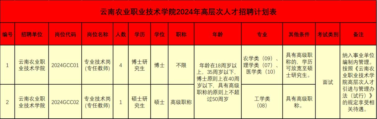 事业单位人员资格审查标准_云南农业职业技术学院高层次人才招聘条件_招聘