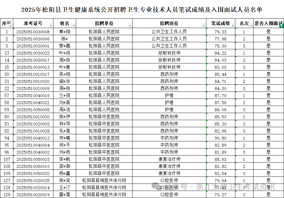 2025年松阳县卫生健康系统招聘卫生专业技术人员面试通知_2025年松阳县卫生专业技术人员面试真题_松阳招聘