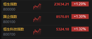 _午评沪指跌0.10_宁德时达港股