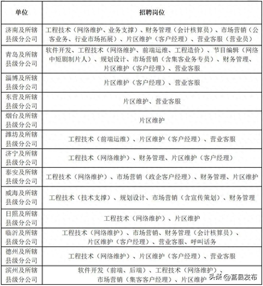 招聘信息_山东广电网络有限公司人才招聘_中国广电山东网络有限公司招聘