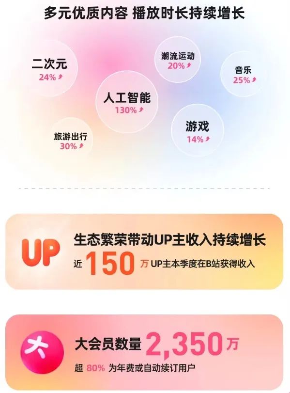 B友长大了，B站赚麻了？_B友长大了，B站赚麻了？_