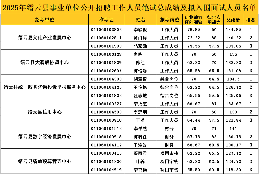 2025年缙云县事业单位招聘笔试成绩查询_缙云招聘_2025缙云县事业单位面试名单公布
