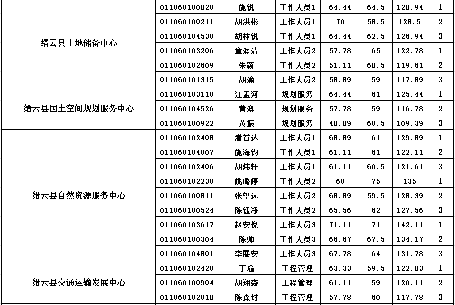 2025缙云县事业单位面试名单公布_2025年缙云县事业单位招聘笔试成绩查询_缙云招聘