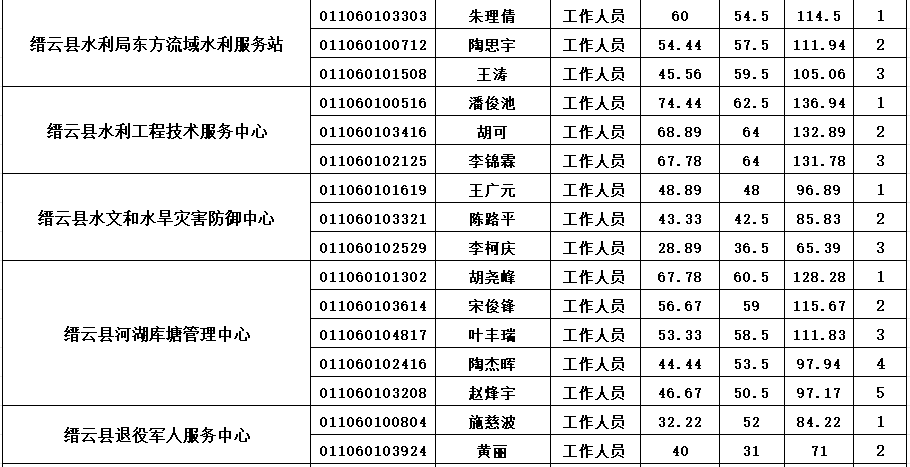 2025缙云县事业单位面试名单公布_缙云招聘_2025年缙云县事业单位招聘笔试成绩查询