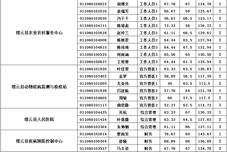 2025缙云县事业单位面试名单公布_2025年缙云县事业单位招聘笔试成绩查询_缙云招聘