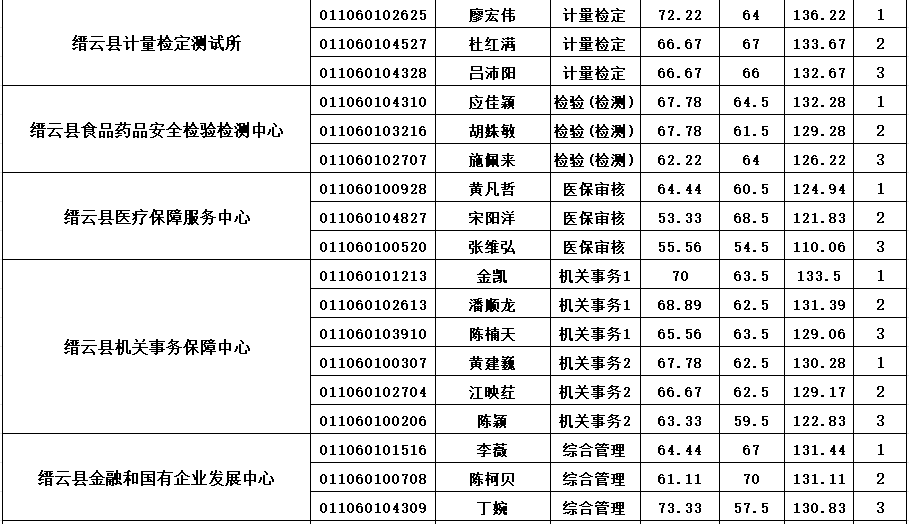 缙云招聘_2025年缙云县事业单位招聘笔试成绩查询_2025缙云县事业单位面试名单公布
