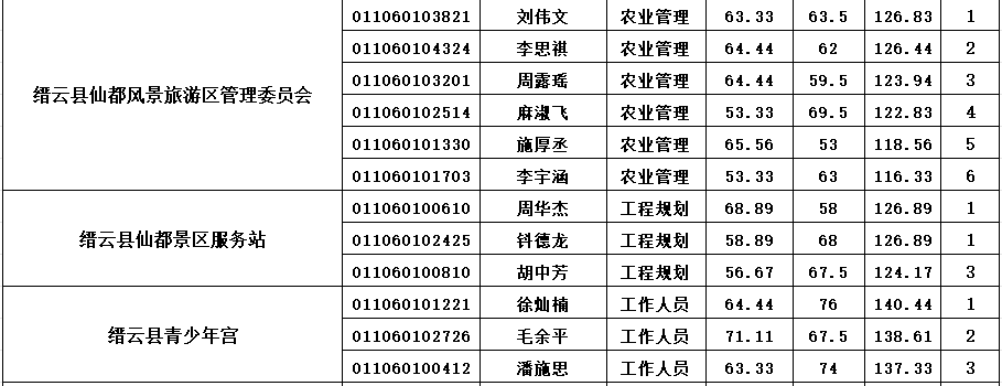2025年缙云县事业单位招聘笔试成绩查询_缙云招聘_2025缙云县事业单位面试名单公布
