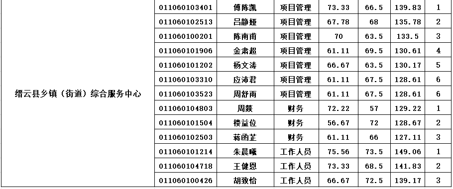2025缙云县事业单位面试名单公布_缙云招聘_2025年缙云县事业单位招聘笔试成绩查询