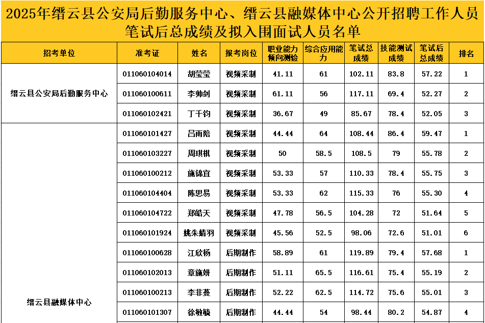 2025缙云县事业单位面试名单公布_缙云招聘_2025年缙云县事业单位招聘笔试成绩查询