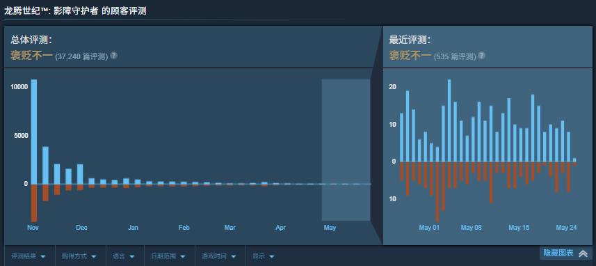 _《龙腾世纪：影障守护者》主演回应争议：有些人只想看BioWare死_《龙腾世纪：影障守护者》主演回应争议：有些人只想看BioWare死