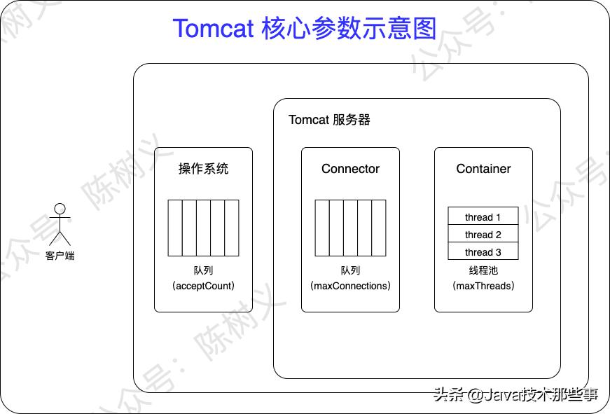 Tomcat性能调优_intellij idea tomcat配置_SpringBoot Tomcat参数配置