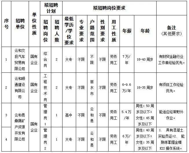 云和招聘_2025年云和县交通投资有限公司招聘_云和县交通投资有限公司劳务用工招聘