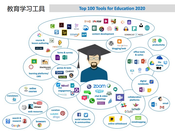 2020年最佳学习工具列表_sketch meetup_游戏人生学习工具排名