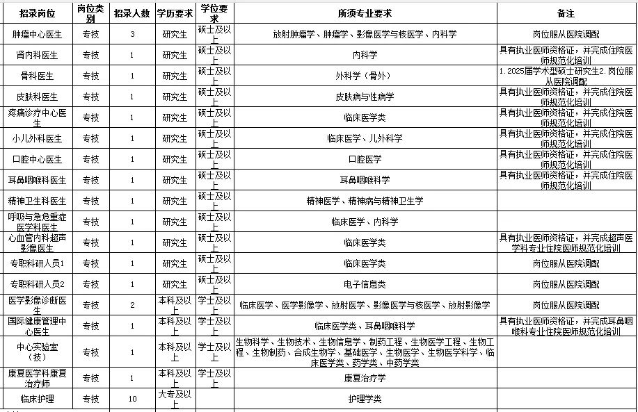 丽水兼职_丽水市中心医院招聘_温州医科大学附属第五医院编外人员