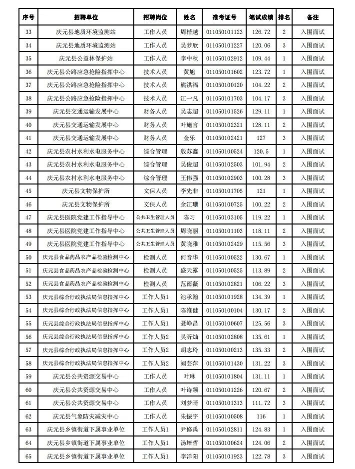 2025年庆元县事业单位招聘入围名单_庆元县事业单位招聘资格复审流程_庆元工作