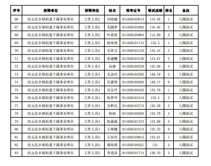 2025年庆元县事业单位招聘入围名单_庆元县事业单位招聘资格复审流程_庆元工作