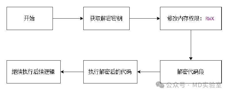 SMC对抗静态分析_codejock software_自修改代码应用场景