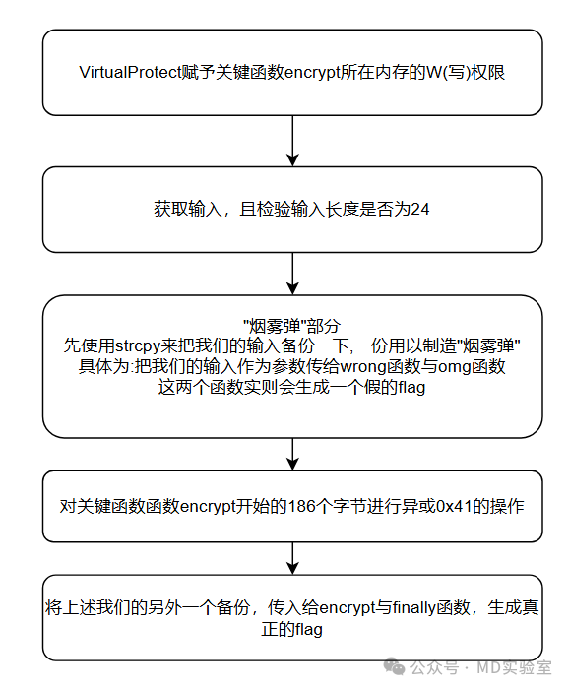 SMC对抗静态分析_自修改代码应用场景_codejock software