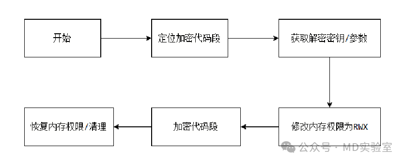 自修改代码应用场景_SMC对抗静态分析_codejock software