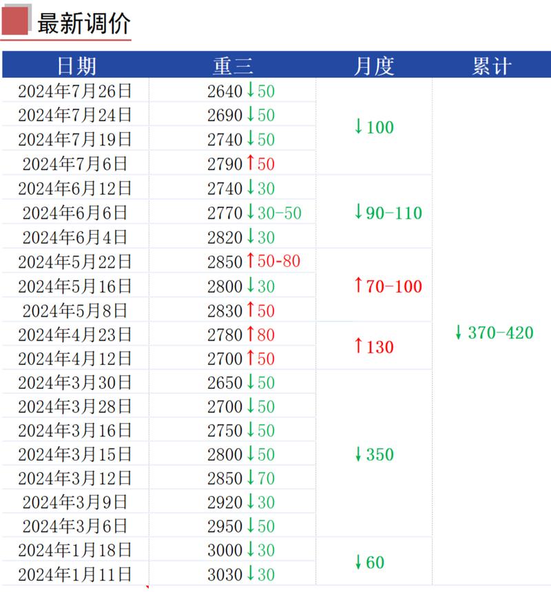 山西废钢价格下调_河南废钢价格下调_今天废钢的价格
