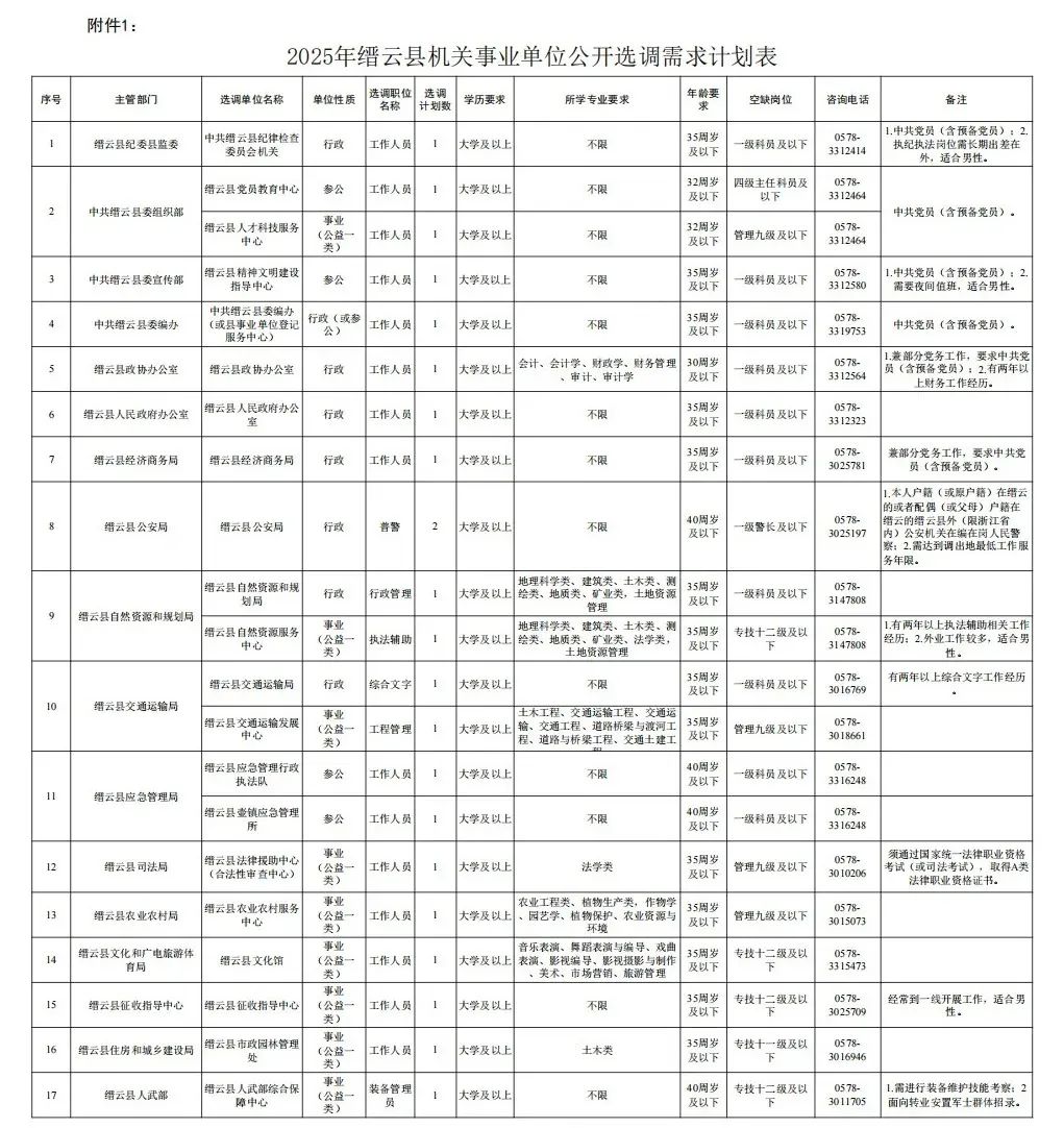 2025年缙云县公开选调需求计划表_丽水招聘_缙云县机关事业单位公开选调