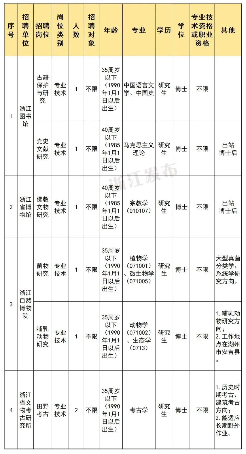 浙江图书馆事业单位招聘信息_招聘_浙江省文化广电和旅游厅事业单位招聘