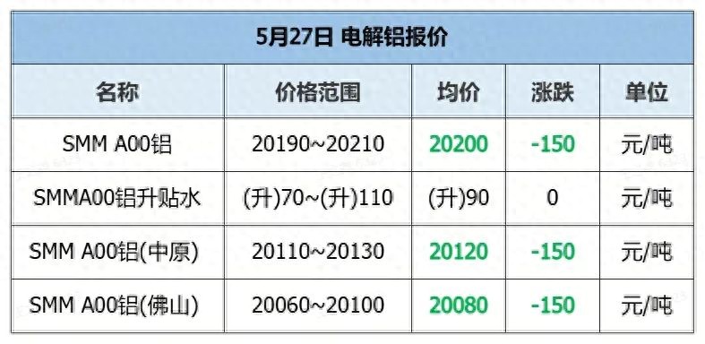 废铝合金价格最新行情__ 5月27日铝价下跌分析 