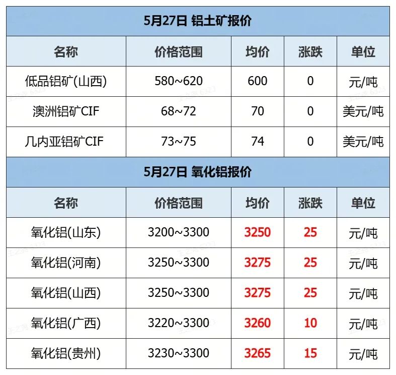废铝合金价格最新行情__ 5月27日铝价下跌分析 