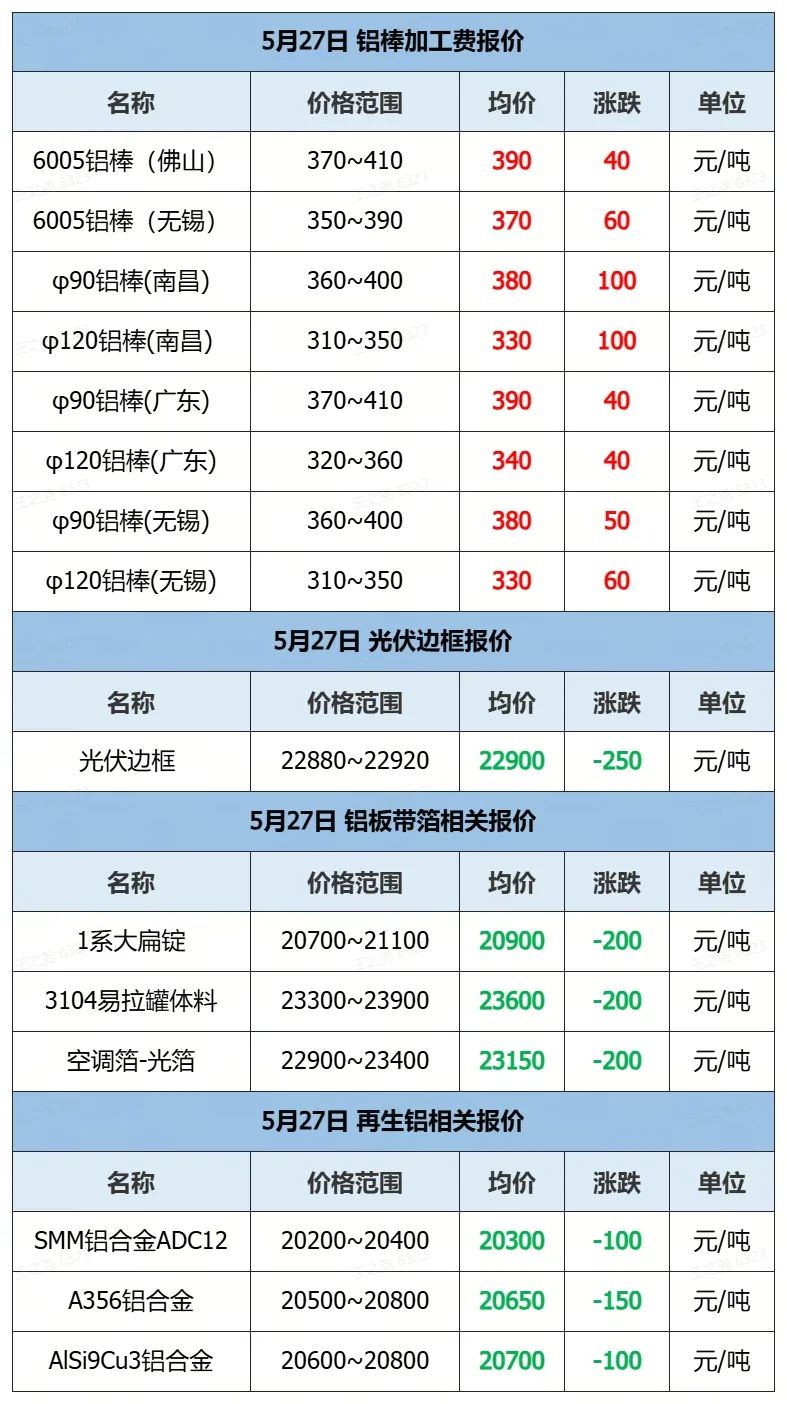 废铝合金价格最新行情_ 5月27日铝价下跌分析 _