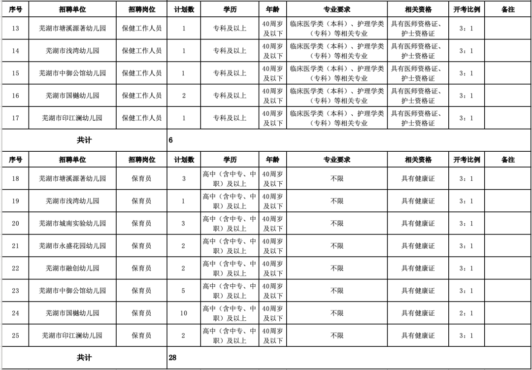  2023弋江区公办幼儿园编外聘用人员招聘 __芜湖最新招聘信息