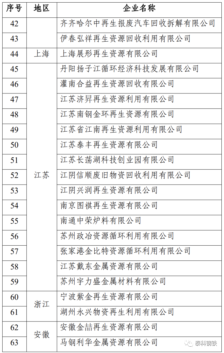 废纸加工行业规范条件企业名单_废钢加工行业准入条件_废钢铁加工行业准入条件企业名单