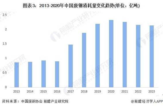 “十四五”废钢铁资源保障现状_废钢回收渠道_废钢铁加工行业发展趋势
