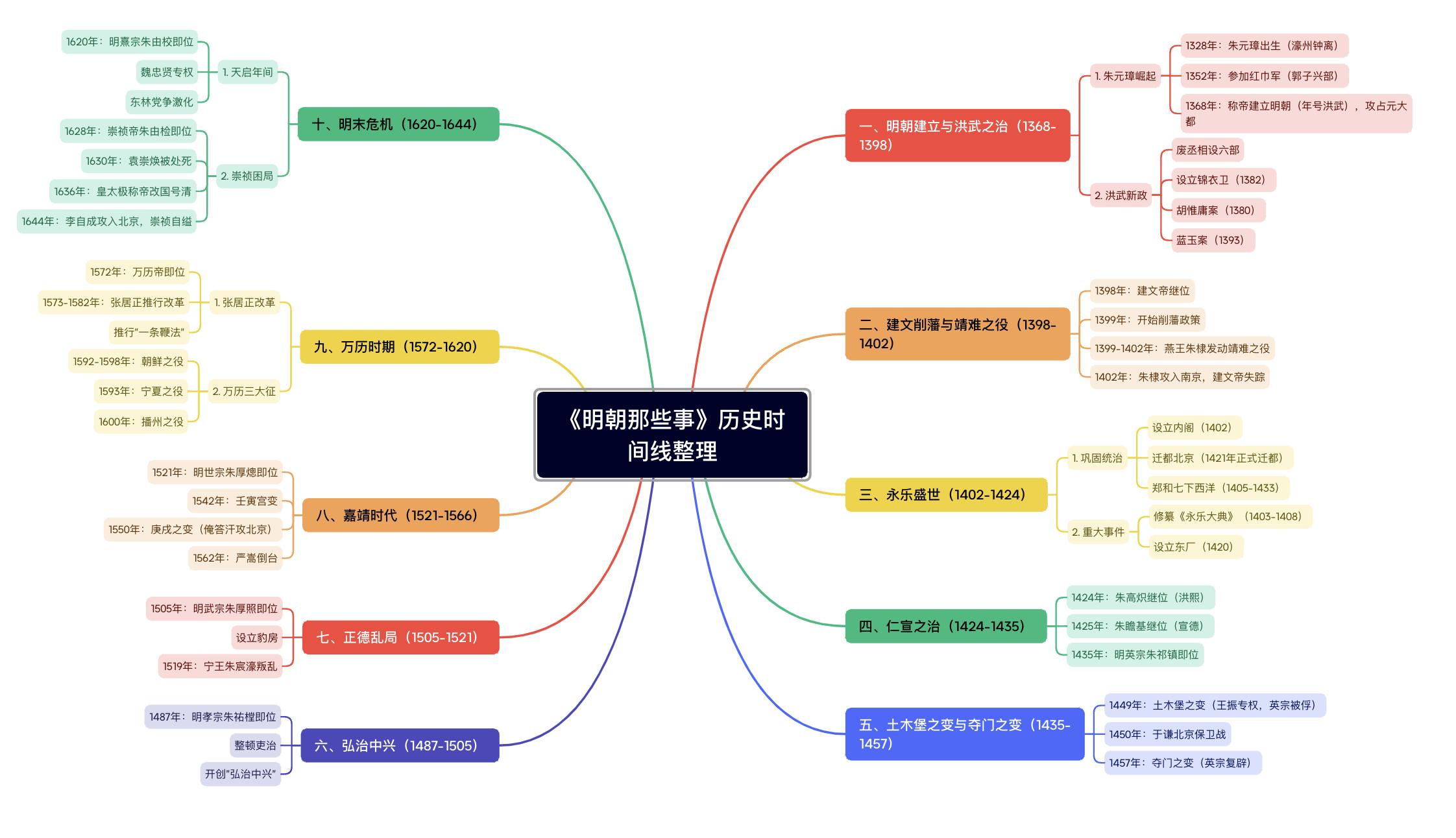 思维导图制作方法_DeepSeek图表生成技巧_施工进度网络图绘制软件