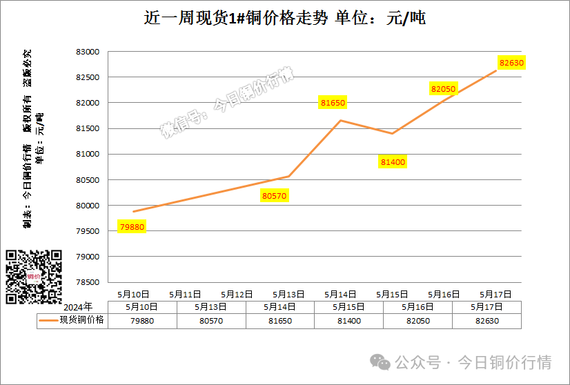 上海铜价上涨分析_伦敦废铜价格最新行情_LME铜期货价格走势