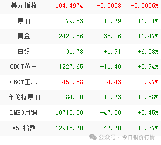 上海铜价上涨分析_LME铜期货价格走势_伦敦废铜价格最新行情