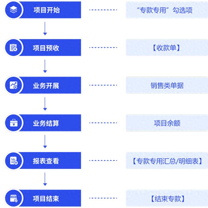 管家婆财工贸V24.0_专款管理软件_管家婆erp软件教程
