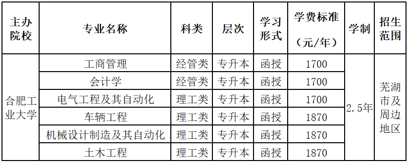 芜湖成人教育专升本_合肥工业大学芜湖教学点成人教育_芜湖职业技术学院招生信息