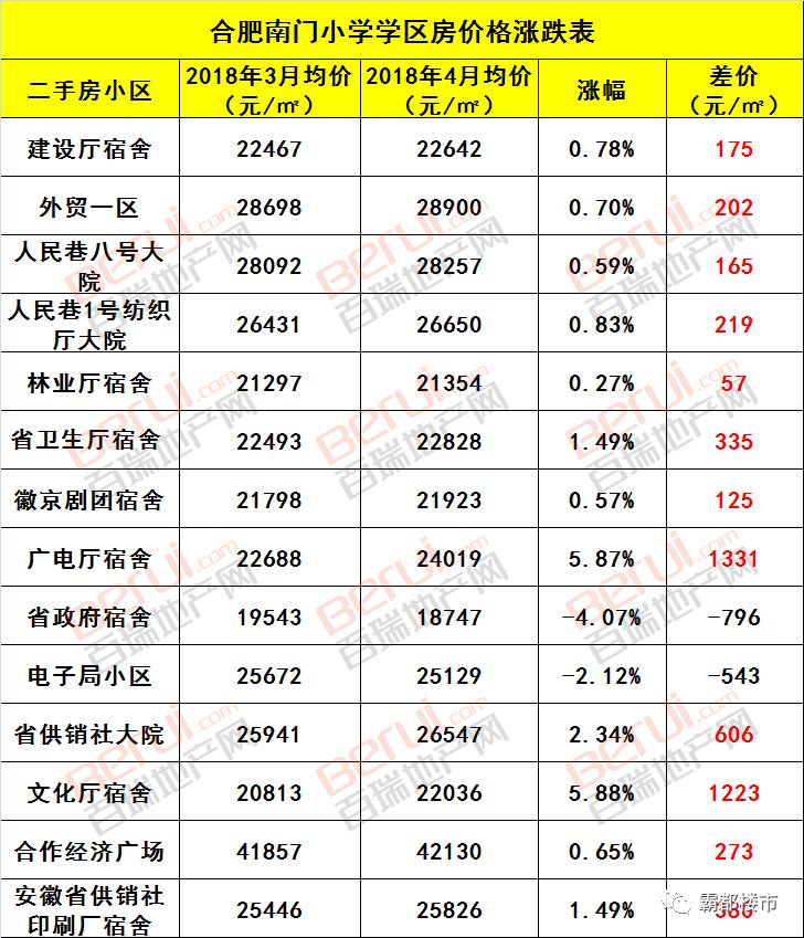 芜湖师范附小学区房_合肥学区房成交量分析_合肥学区房价格走势
