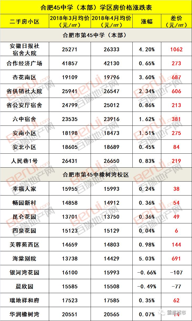 合肥学区房成交量分析_芜湖师范附小学区房_合肥学区房价格走势