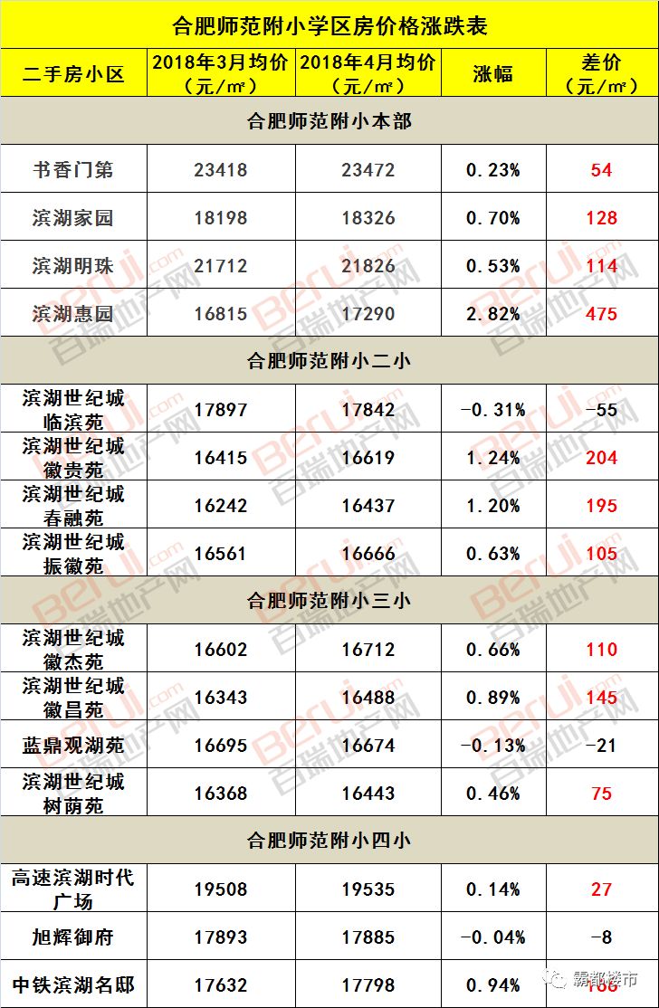 合肥学区房成交量分析_芜湖师范附小学区房_合肥学区房价格走势